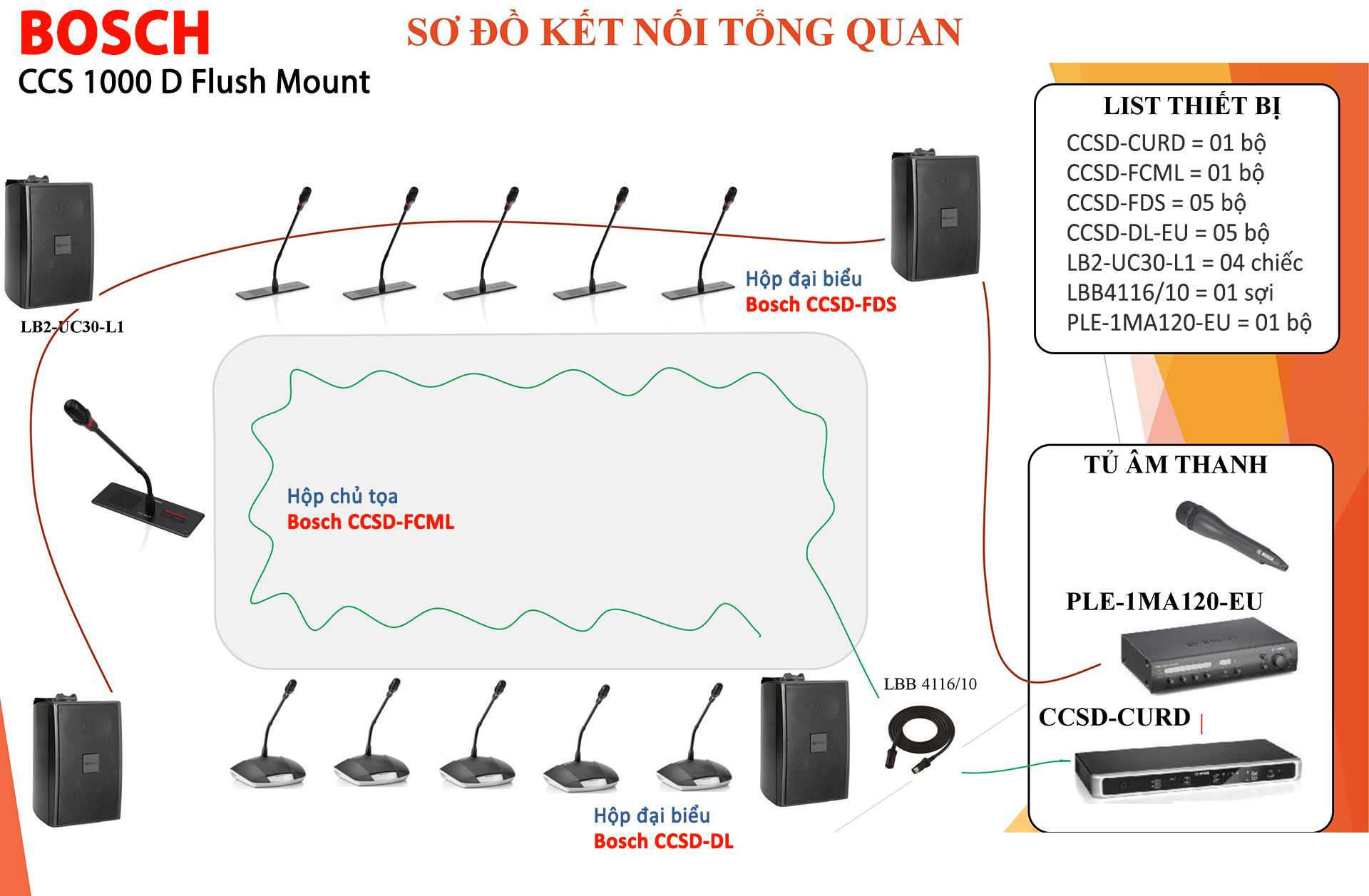 Cấu hình âm thanh hội thảo âm bàn Bosch CCS 1000D Flush