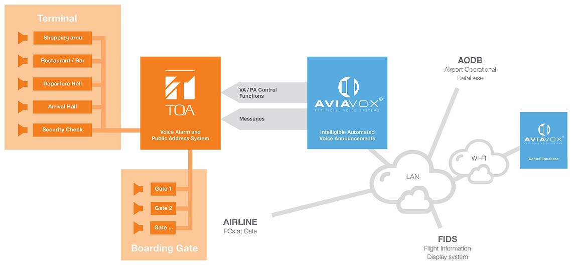 Hệ thống thông báo tự động bằng giọng nói AviaVox, TOA: Âm thanh cảng hàng không, bến bãi tàu xe